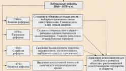 Социально-экономическое развитие российской империи в период правления Александра II